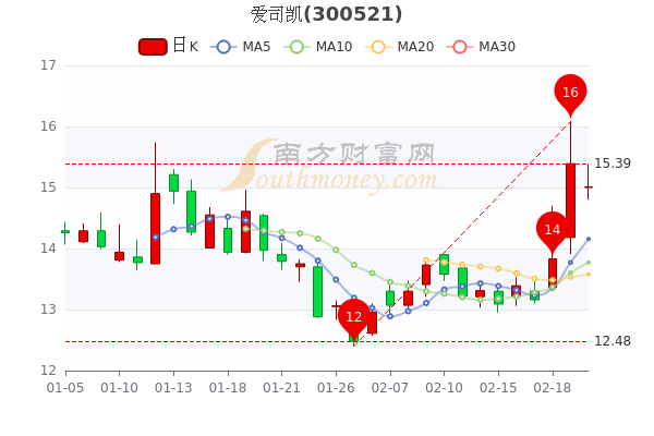 爱司凯2月22日盘中跌2472月22日股票市盈率是多少