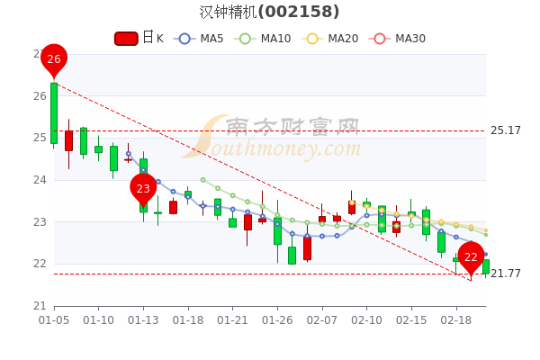 2月22日汉钟精机股价是多少