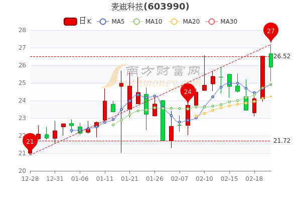 2月22日麦迪科技尾盘跌234麦迪科技股票行情分析