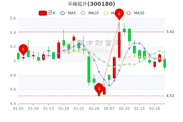 2月22日华峰超纤换手率达255华峰超纤股票行情怎么样