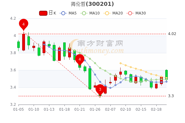 2月22日海伦哲报349元超大单净流出10725万