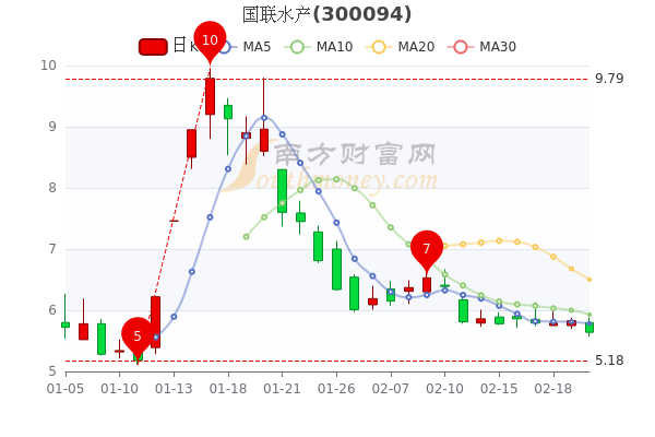 2月22日国联水产股票市盈率188主力净流出626883万