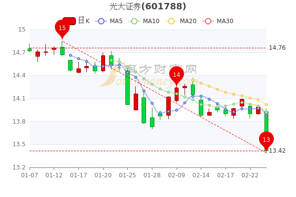 2月24日光大证券盘中报1342元股票市盈率是多少