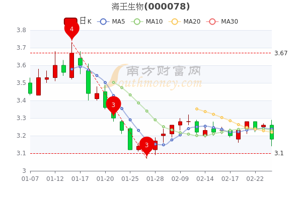 海王生物2月24日市值8748亿股票行情怎么样