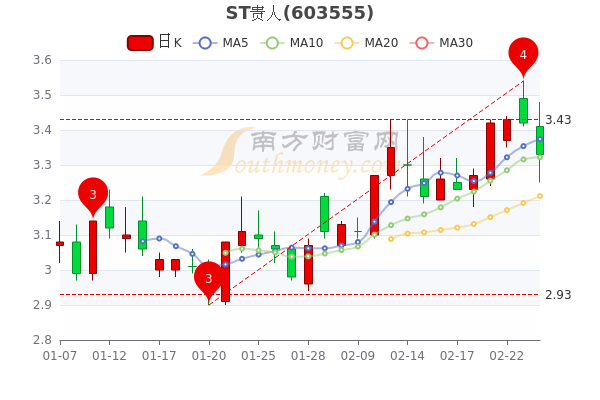 2月24日st贵人收盘跌263st贵人个股价格行情查询