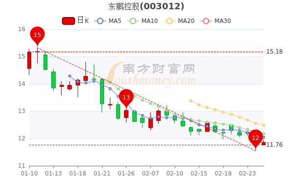 东鹏控股2月25日市值14002亿股票行情怎么样