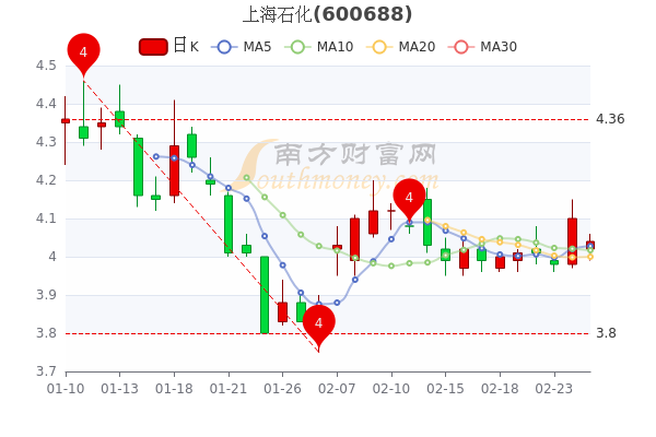 上海石化2月25日盘中报403元上海石化股票行情分析