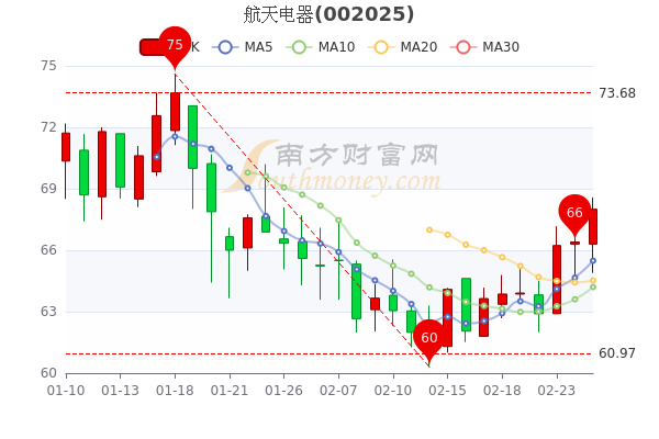 2月25日航天电器换手率达077航天电器股票行情分析