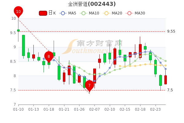 2月25日金洲管道报801元股票市盈率715