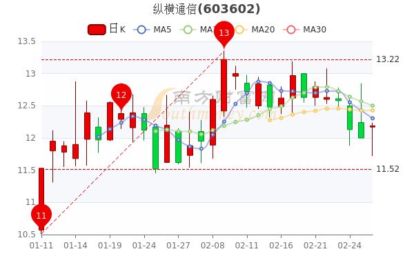 纵横通信2月28日股票市值2485亿换手率达237