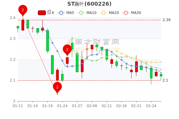 st瀚叶2月28日成交量达836万股票市盈率707