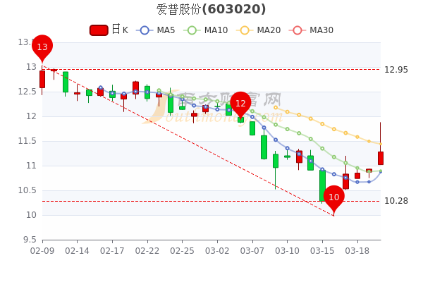 爱普股份3月22日早盘报1128元爱普股份股票什么价格