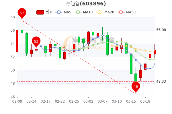 寿仙谷3月22日股票行情分析