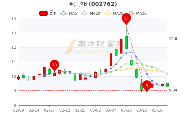 3月22日金发拉比股票行情怎么样