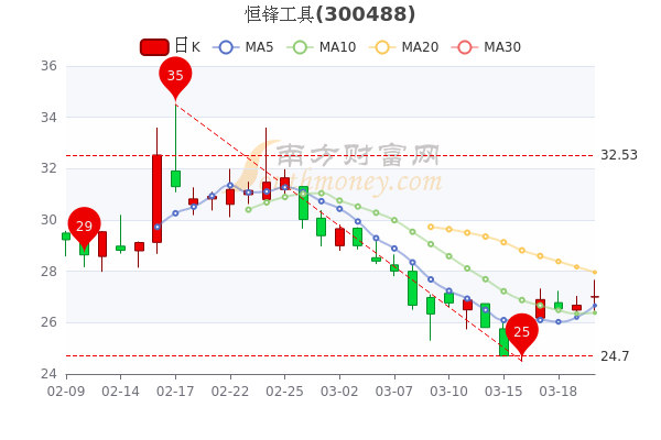 3月22日恒锋工具换手率达238股票市盈率是多少