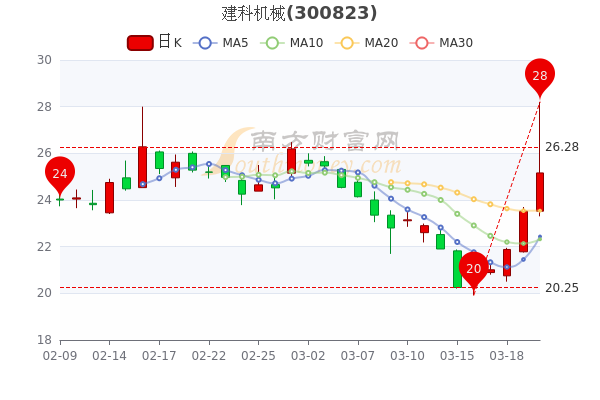 3月22日建科机械股票市盈率2467报2516元