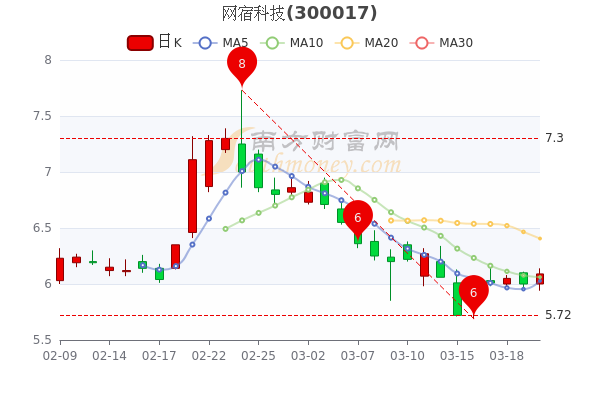 网宿科技3月22日中单净流出104932万收盘报609元