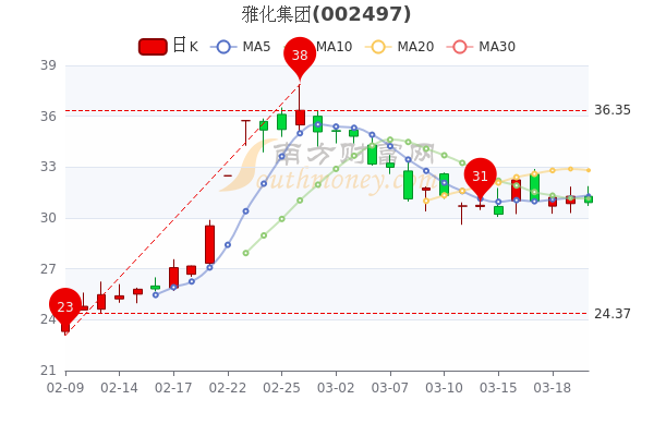 雅化集团3月22日市值35626亿大单净流出4859万