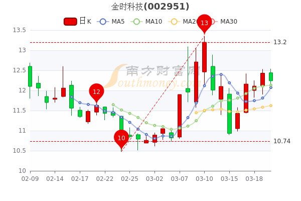 金时科技3月22日成交额达103亿主力净流出53781万