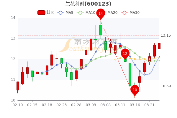 3月23日兰花科创股票行情分析
