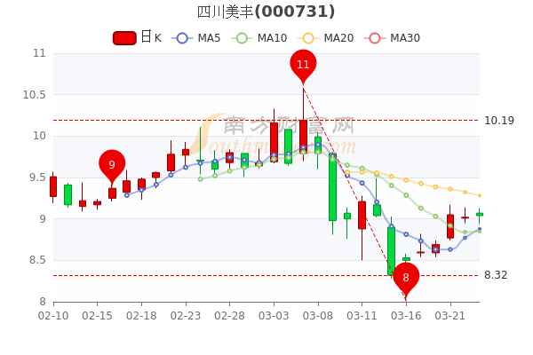 四川美丰3月23日散户净流入13771万股票市盈率是多少