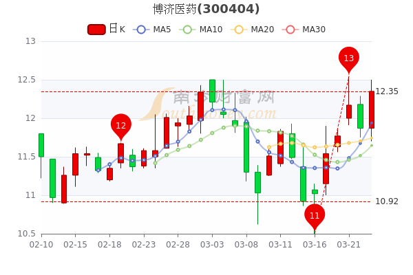 3月23日博济医药收盘涨404博济医药个股价格行情查询