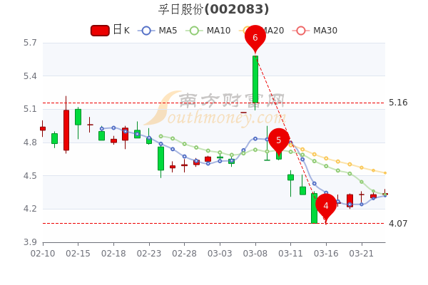 孚日股份3月23日收盘报434元市值多少