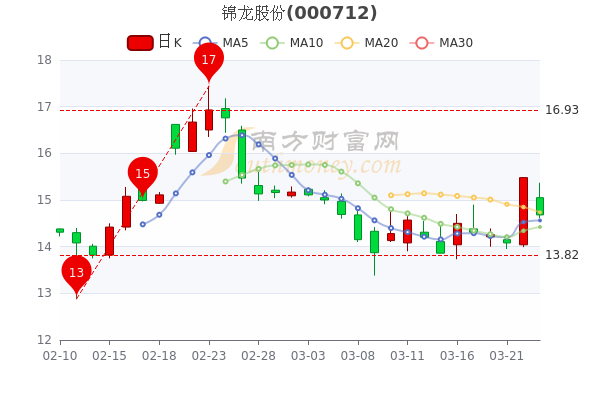 3月23日锦龙股份主力净流出712593万股票市盈率9787