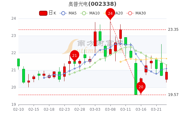 3月23日奥普光电股票市盈率9496中单净流出55456万