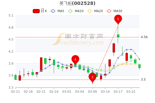 3月24日英飞拓换手率达235英飞拓什么价格