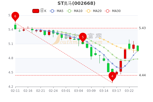 3月24日st奥马股票行情怎么样