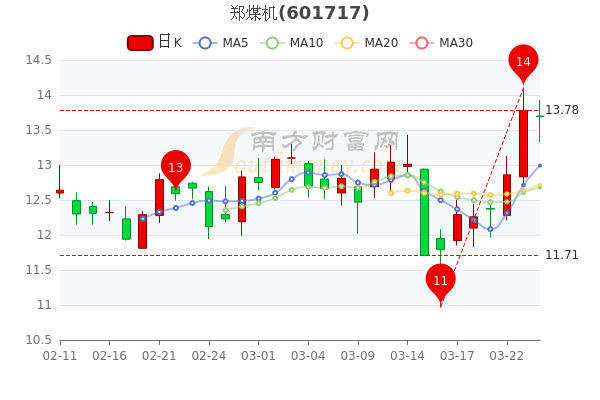 3月24日郑煤机股票行情分析