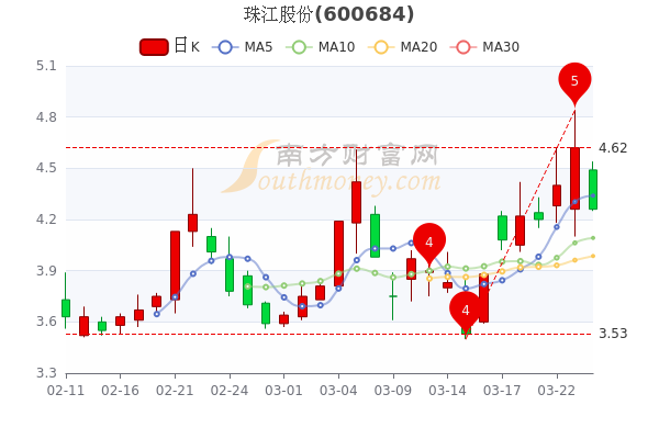 珠江股份3月24日成交量达9034万股票市值3636亿