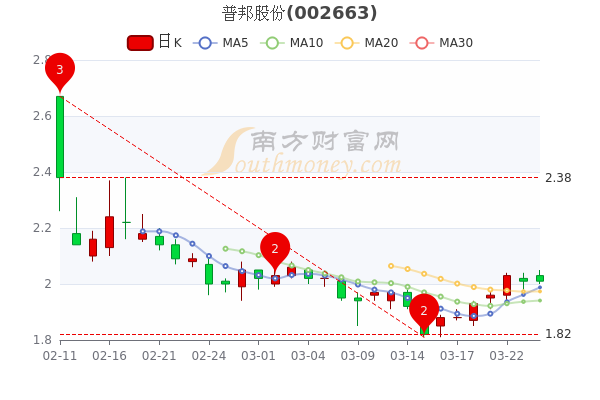 普邦股份3月24日个股价格行情查询