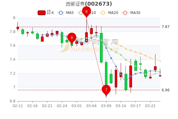 西部证券3月24日股票市盈率2248大单净流出195341万