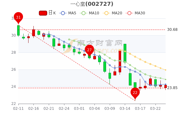 一心堂3月24日股票市盈率1752中单净流入4428万