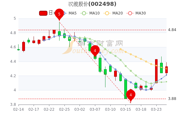 汉缆股份3月25日早盘报433元汉缆股份股票行情怎么样