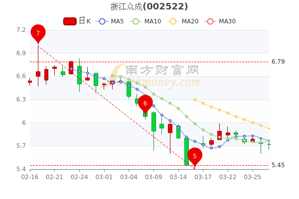 浙江众成3月29日午后跌017报572元