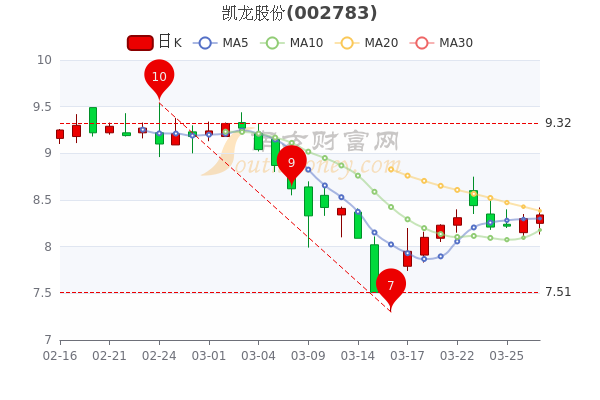 凯龙股份3月29日换手率达205股票市盈率6415