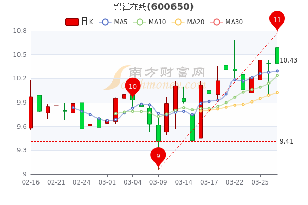 锦江在线3月29日股票市盈率4384中单净流入11053万