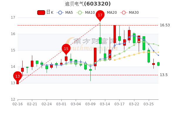 迪贝电气3月29日市值1831亿股价多少