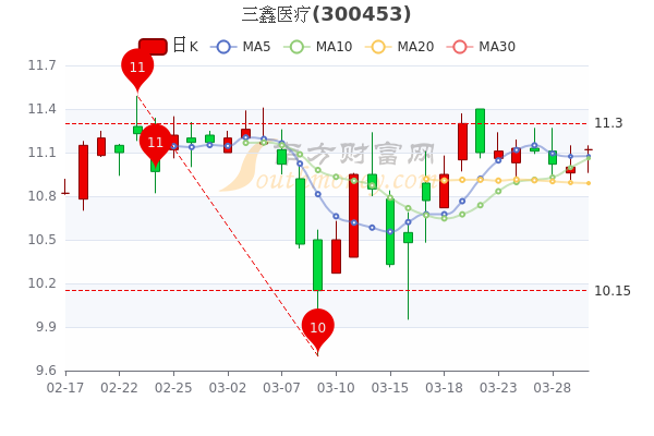 三鑫医疗3月30日市值4386亿股票行情怎么样