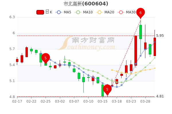 市北高新3月30日股票行情分析