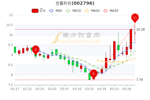 世嘉科技3月30日股票行情分析