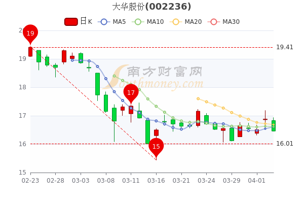 大华股份4月7日午后报1646元大华股份股票行情分析带你认识