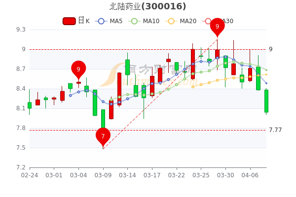 4月8日北陆药业跌406市值3961亿一起了解