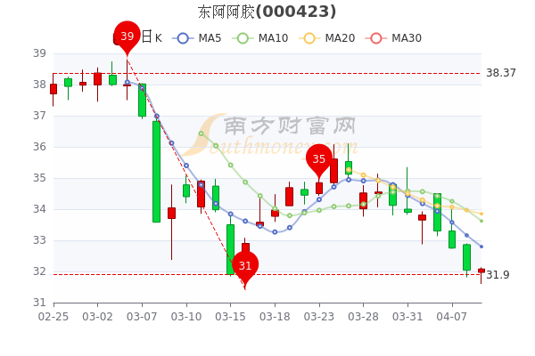 4月11日东阿阿胶股票市盈率是多少