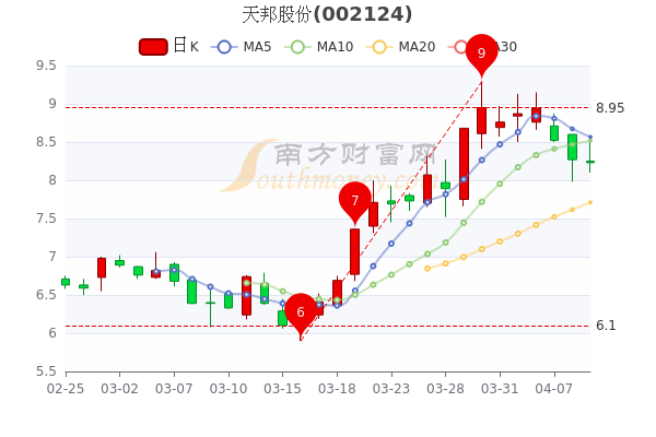 4月11日天邦股份市值15412亿股票行情怎么样一起来看看吧