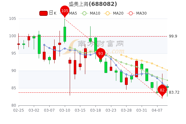 盛美上海4月11日个股价格行情查询