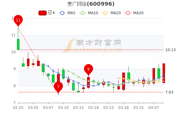 贵广网络4月11日股票行情分析